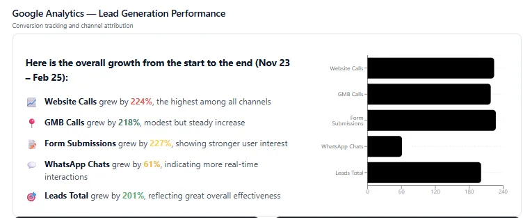 Google Analytics lead generation performance for MANSA